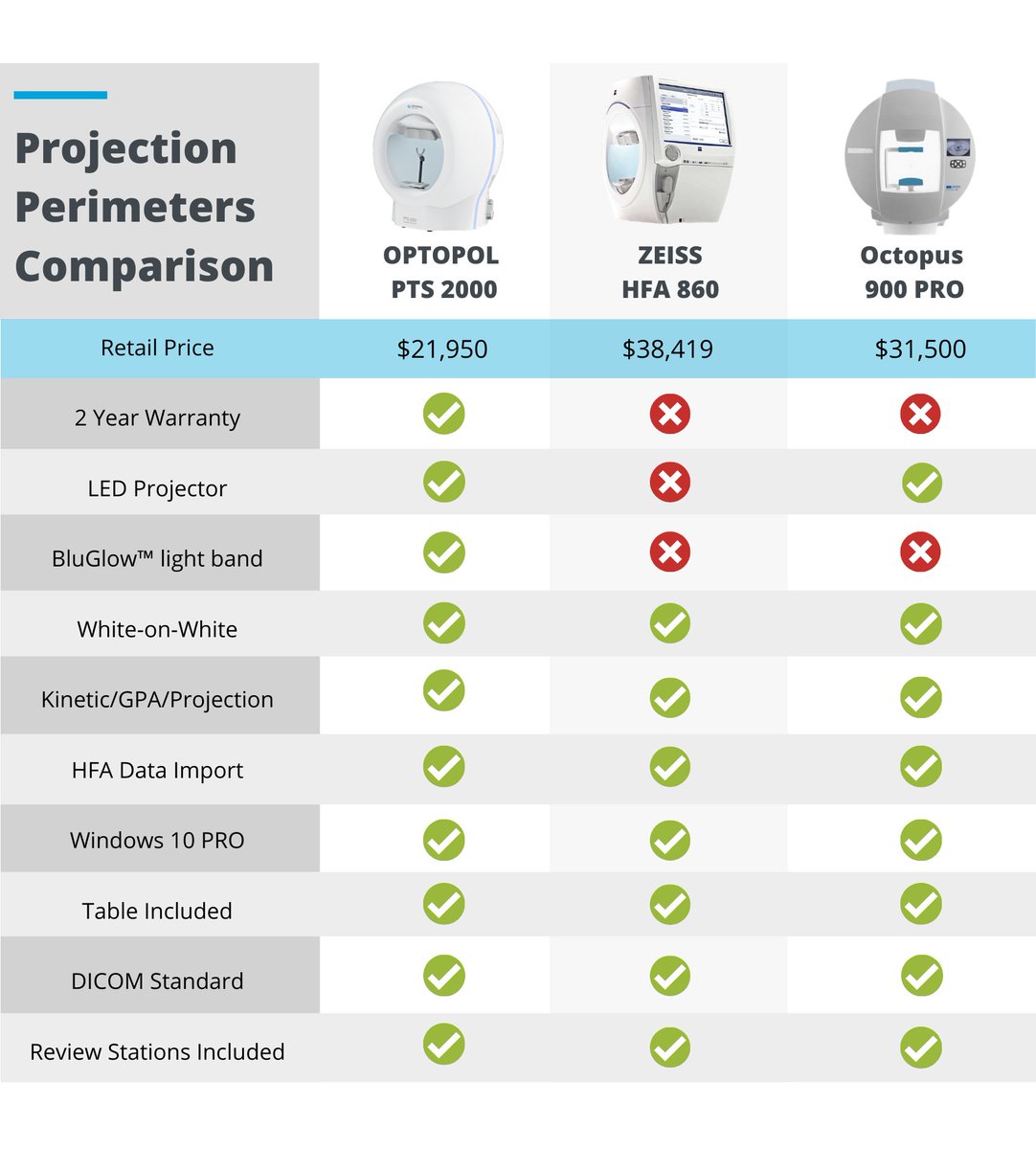 optopol's tweet photo. Check out this projection perimeter comparison chart to see why Optopol perimeters are the best on the market! #aao2020 https://t.co/noUYjWCsz1