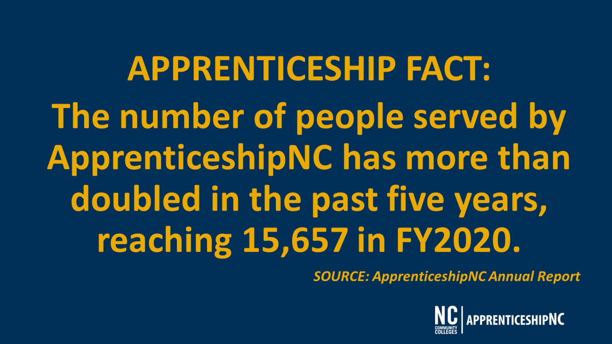 ApprenticeNC's tweet photo. We’re so proud that #apprenticeship has been growing in NC the past five years. It wouldn’t be happening without the involvement of businesses and other organizations that are embracing this work-based training model. #NAW2020 https://t.co/WVHrmFseCl