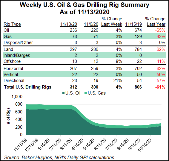 NGInews's tweet photo. #DailyGPI #EP Two Natural Gas Rigs Added in U.S. as Oil Drives Double-Digit Drilling Increase https://t.co/QXReu8QbHE https://t.co/DqQECv4Dbr