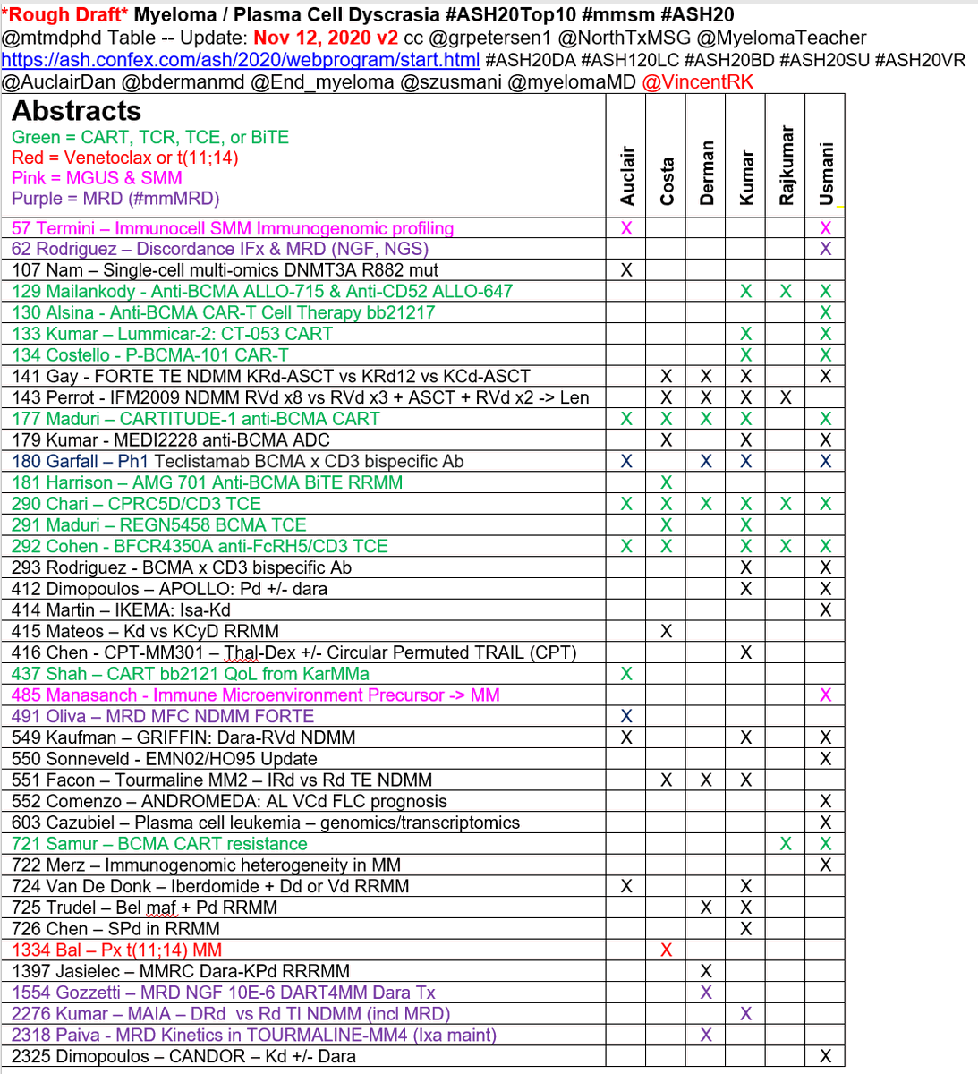 mtmdphd's tweet photo. *Rough Draft* Myeloma / Plasma Cell Dyscrasia #ASH20Top10 #mmsm #ASH20
@mtmdphd Table -- Update: Nov 12, 2020 v2 cc @grpetersen1 @NorthTxMSG @MyelomaTeacher
https://t.co/NcPeE8ZzaS
@AuclairDan @bdermanmd @End_myeloma @szusmani @myelomaMD @VincentRK https://t.co/K0v0IJ6F8m