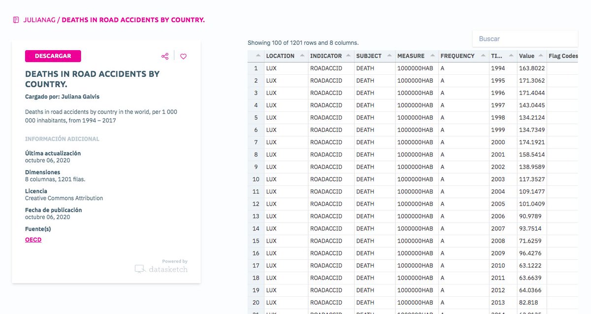 #DailyDataset
🔔🔔Deaths in road accidents by country in the world, per 1 000 000 inhabitants, from 1994 – 2017 datasketch.co/julianag/death… via <a href="/datasketch/">Datasketch</a>