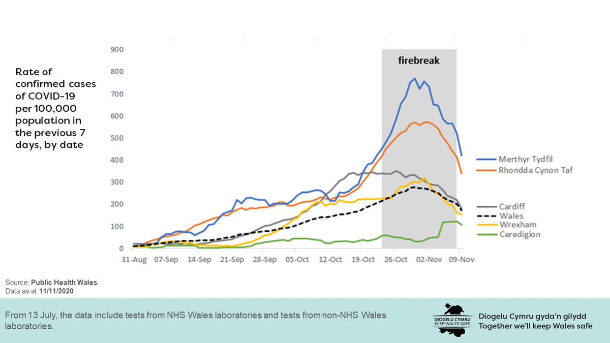 We’re seeing early positive signs coronavirus cases are falling.

This weekend there’s rugby and football, so let's support Wales on and off the pitch.

We can’t lose the progress we made during the firebreak by behaving as if coronavirus doesn’t exist.
