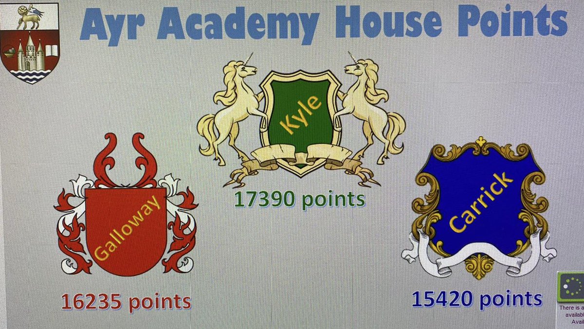 Ayr_Academy2016's tweet photo. Big congratulations to GALLOWAY for winning todays House Competition! It’s so close now- House Points totals can be seen in our pics. Well done to our House Captains &amp; ALL who contributed today-outstanding! #community #respect #ambition #compassion #responsibility #believeachieve https://t.co/Rkruq4LEx8