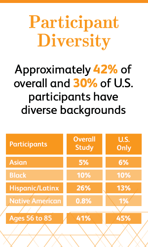 Pfizer, who released very promising early results Monday, said their data is still "blinded," so they don't know yet how the effectiveness of their vaccine breaks down by age, but pointed out that they've made diversity a focus of their enrollment. This is the chart they sent me.