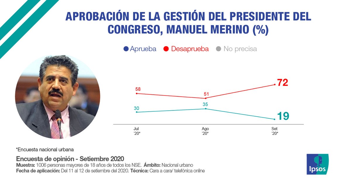 Des sondage d'opinions  @ipsosperu (et différents instituts pour le quatrième graphe)Il est clair que le président déchu avait perdu en soutien ces derniers mois avec la crise sanitaire mal gérée, mais le nouveau, avant même d'être au pouvoir, était déjà largement impopulaire !