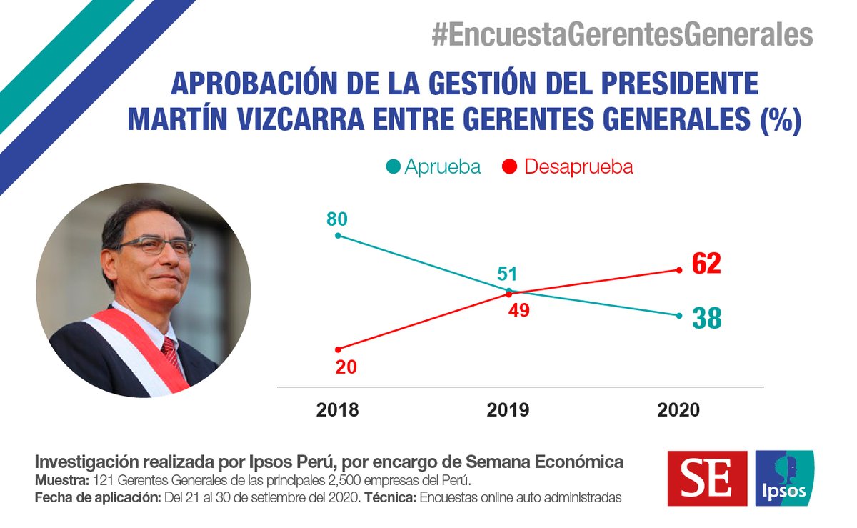 Des sondage d'opinions  @ipsosperu (et différents instituts pour le quatrième graphe)Il est clair que le président déchu avait perdu en soutien ces derniers mois avec la crise sanitaire mal gérée, mais le nouveau, avant même d'être au pouvoir, était déjà largement impopulaire !