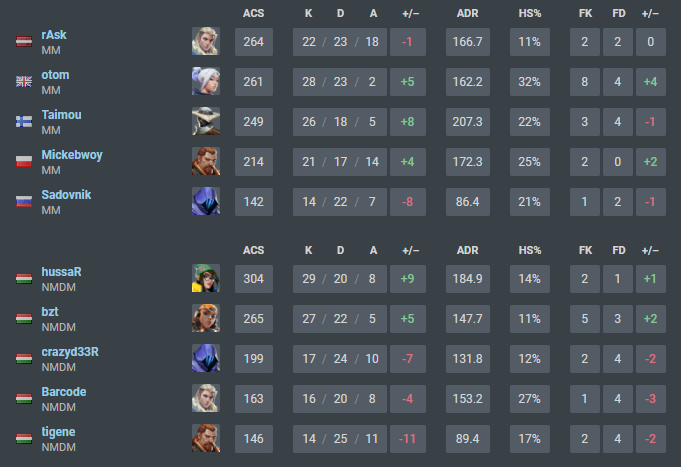 MJAOVAL's tweet photo. Lost our game against @NeedMoreDM, great comeback from them😥 https://t.co/kpOKKS1h3n