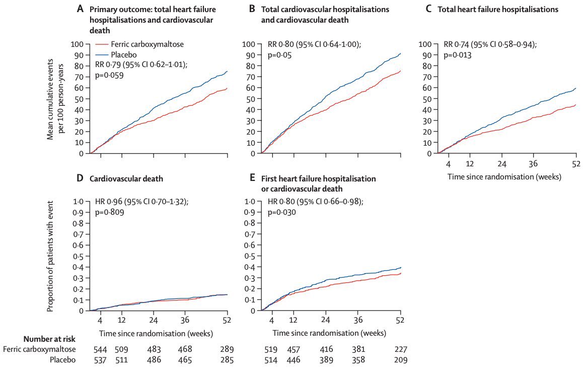 AFFIRM-AHF  #AHA2020 Important trial showing benefit of iron carboxymaltose in acute  #heartfailure  Significant  in HF   It may change guidelines, highlighting the need to study and treat ID in the acute setting