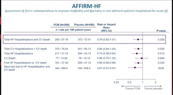 AFFIRM-AHF📣 #AHA2020 

Important trial showing benefit of iron carboxymaltose in acute #heartfailure 

✔️ Significant ⤵️⤵️ in HF 🏥 
✔️ It may change guidelines, highlighting the need to study and treat ID in the acute setting