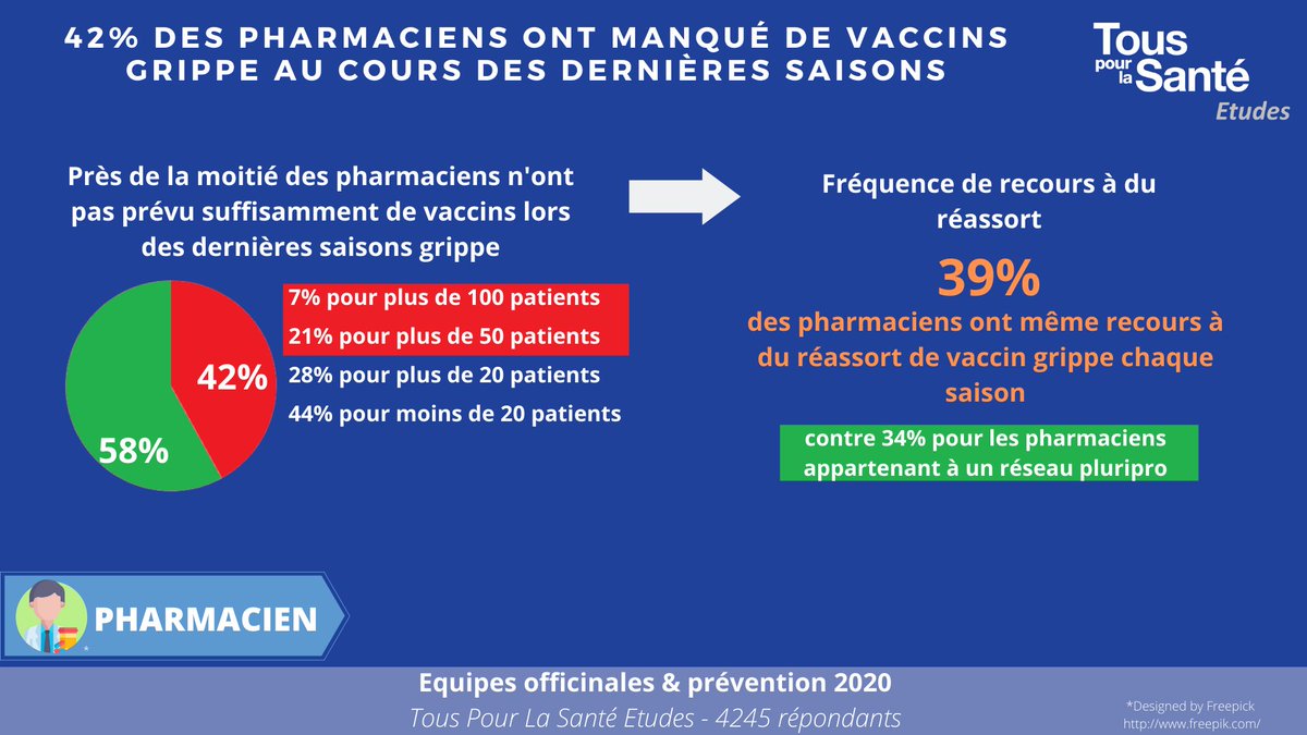 💉Plus de 2 #pharmaciens sur 5 ont manqué de #vaccins #grippe au cours des précédentes saisons : 
➡️28% d'entre eux ont manqué de vaccins pour plus de 50 #patients 
➡️39% des pharmaciens ont recours à du réassort chaque saison
<a href="/Ordre_Pharma/">Ordre national des pharmaciens</a> @fspf_officiel <a href="/USPO_Pharmacies/">USPO - Pharmaciens d’Officine</a>