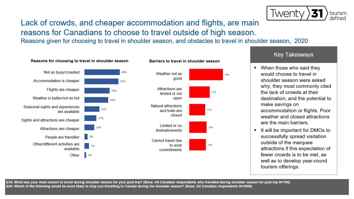TIAC_AITC's tweet photo. Canada needs to pivot to high-value domestic tourism and embrace seasonal experiences to support sustainable recovery. 

Stay tuned for #Twenty31’s @KlassenGreg highlighting the case for shoulder/winter tourism and enormous opportunity for Canadian operators.

#ElevatingCanada https://t.co/MnHnRXJh71