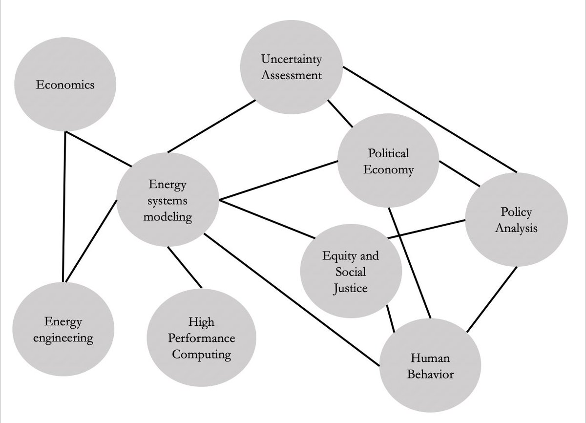 So  @ElephantEating's piece got me thinking again about macro-energy systems as a field of study. I tried to come up with an illustrative figure to explain what's on my mind.
