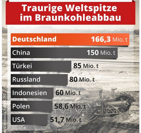 Wie oft habe ich gehört: Es bringt nichts, wenn Deutschland früher aus der Kohle aussteigt, weil die Chinesen ...
Und dann diese Zahl:
#Klimaschmutzlobby