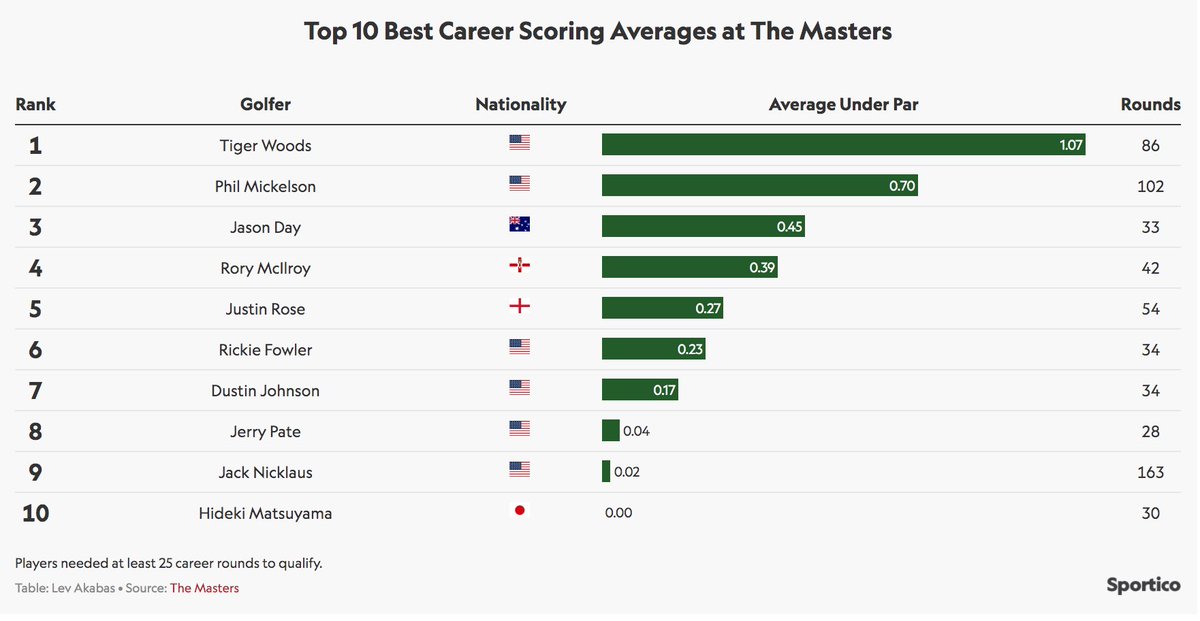 . @TigerWoods is just ridiculously good at golf. He averages under a 71 at  #AugustaNational and nobody else ever is even close  #MastersWeek |  #Masters2020