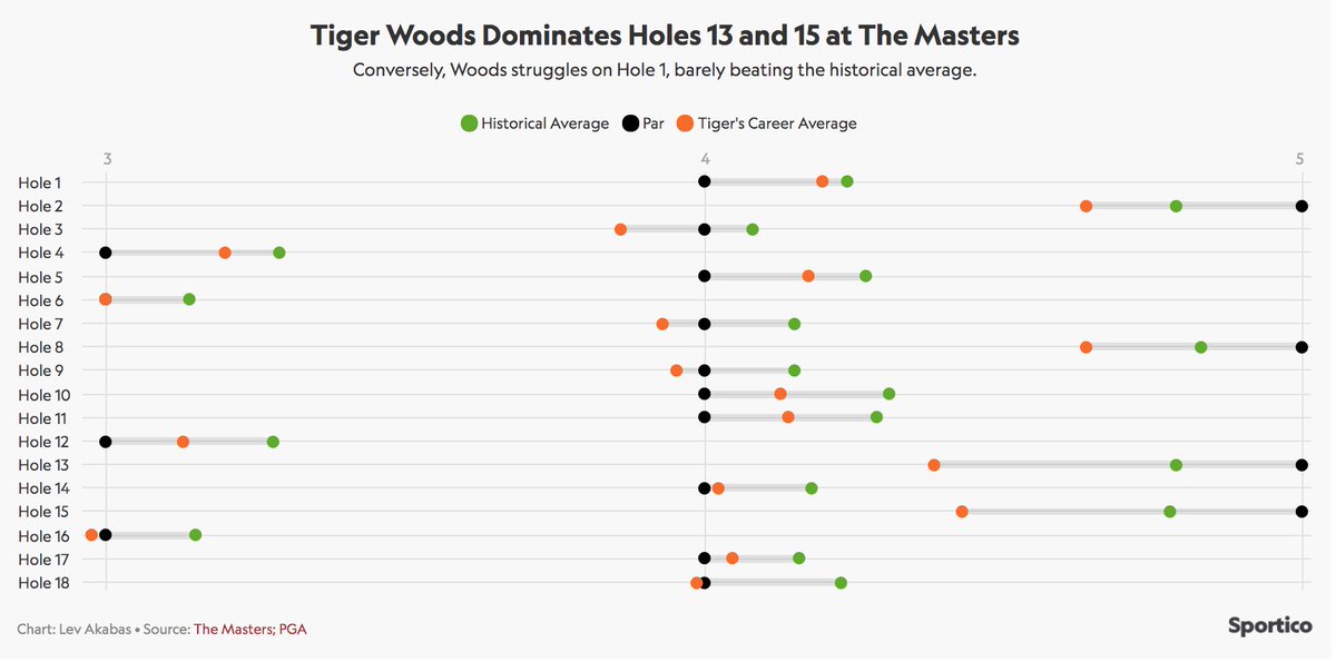 I made a  #DataViz for  @Sportico showing how Tiger Woods does on every hole at  #TheMasters   relative to his competition. Holes 13 & 15 are absurd - his averages on those are just above the historical averages for 10 and 11 (par 4s)! Also Hole 3  Story:  https://www.sportico.com/leagues/golf/2020/tiger-woods-masters-2020-1234616633/