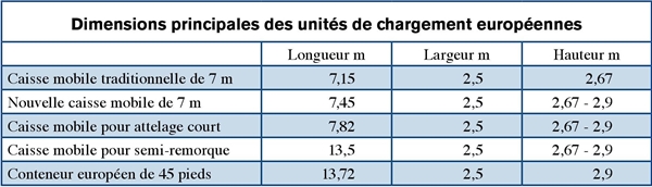 De nos jours, la caisse mobile est pratiquement équivalente en surface et volume à une semi-remorque et parfaitement adaptée aux camions et trains. Le conteneur aussi, mais il est moins adapté à la palettes, raison pour laquelle il est moins utilisé en transport européen.