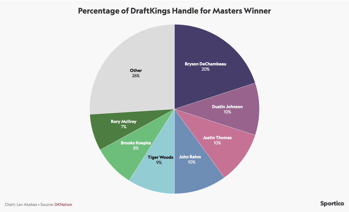 Tiger is a long-shot at  #Masters2020 (+4500 to start the tournament) but a good % of the overall  @DKSportsbook betting handle was on him as of Wednesday, although Bryson DeChambeau, drinker six protein shakes a day, is still the most popular among bettors
