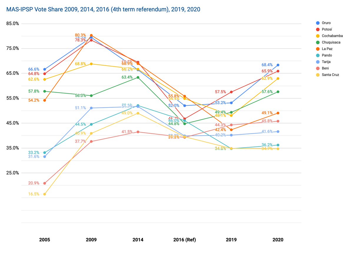  #BoliviaElections  #eleccionesbolivia2020 Breaking down the MAS-IPSP vote share over the past 5 presidential elections (plus the term limit referendum) by department shows a few key patterns…