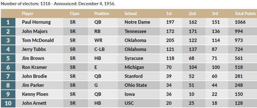"First things first. Johnny Majors, who really should have won the Heisman Trophy in 1956?" Coach Majors never even blinked before instantly replying...