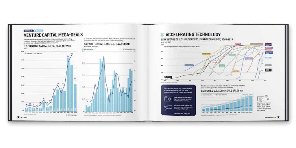 VisualCap's tweet photo. Officially introducing our second book, “Signals: Charting the New Direction of the Global Economy” 📕

We hope this data-driven book can serve as a starting place to better understand the complex world we live in.

Available to order now: https://t.co/q5huPvq60d https://t.co/UH8bxYdxhC