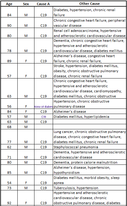 3/ There’s no scientific data analysis, just consolidating into a spreadsheet. Small sample size listed, but I clicked through over 200 and the theme is the same. There seems to be such a divide between logical analysis of these deaths and simply screaming "230k deaths!"