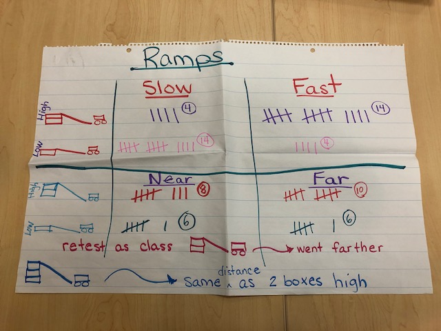 ameliagotwals's tweet photo. We can use everyday materials to build models and find patterns in data. @SOLIDStartTeam1 Kindergarten Boxcar Challenge Unit https://t.co/CDYMzcNlEx @TanyaSWright https://t.co/d0lDAexSrU