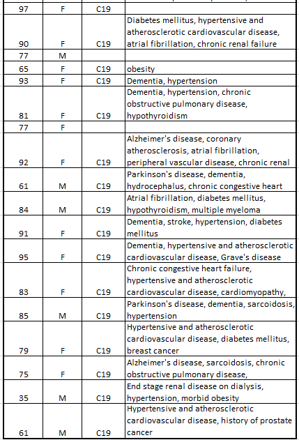 3/ There’s no scientific data analysis, just consolidating into a spreadsheet. Small sample size listed, but I clicked through over 200 and the theme is the same. There seems to be such a divide between logical analysis of these deaths and simply screaming "230k deaths!"