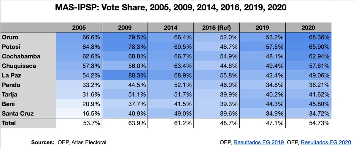 Arce/Choquehuanca led the MAS-IPSP to its highest vote share since 2014, but they haven't quite recovered the dominance it held back then, in any department.(Obviously, they campaigned under an adverse govt and without incumbency this year.)