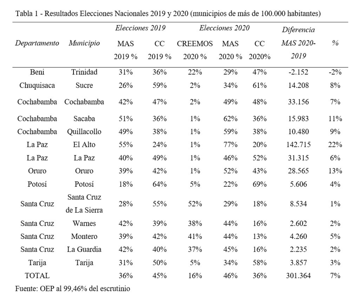 Laguna explains that the 2019 to 2020 shift was overwhelmingly explained by the medium and large cities.The huge vote gain in El Alto (+142k / +22% vote share) is 47% of all votes gained nationwide by the MAS.