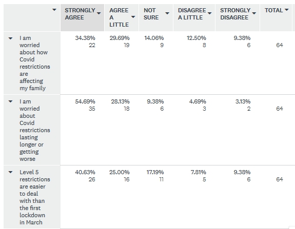 3/8YP were also asked to what extent the agreed with a series of statements. You can see from the summaries below that there is concern about the effect on family and restrictions getting worse or lasting longer. But they also found the restrictions a little easier this time