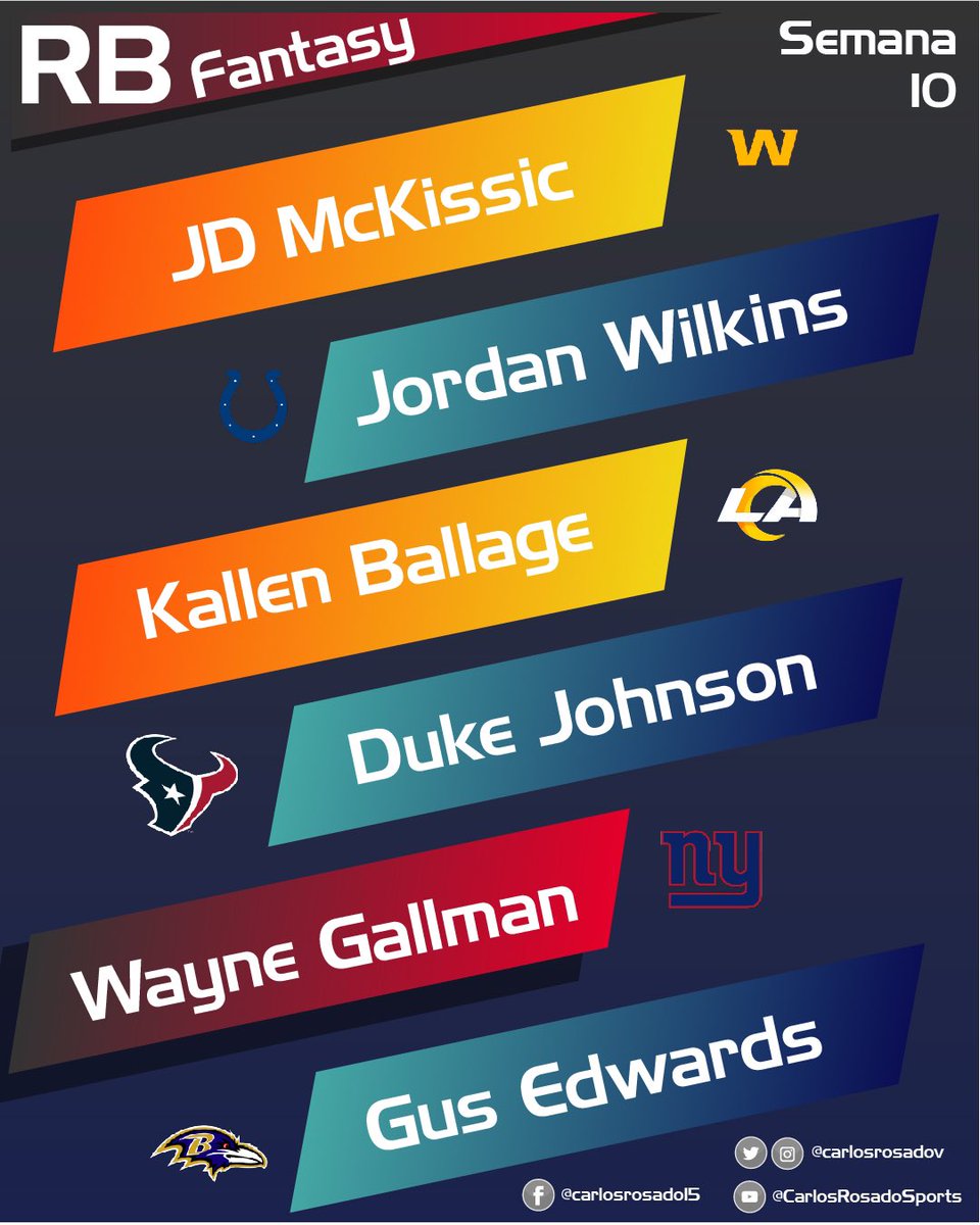 CarlosRosadoV's tweet photo. Aquí el top 🔝 6 de #RB #fantasy comenzando la #Semana10 de la #NFL
#fantasyfootball #fantasyfootballadvice #fantasyfootballhelp #fantasyadvice #fantasyrankings #week10 #nfl #nflmx #nflfootball #fantasyfootballfordummies #fantasypros #fantasysports #sports
#fantasyRB https://t.co/CjNlDZO8n4