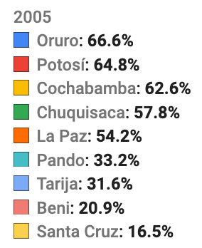 Over time, there has been a great geographic evening out of MAS-IPSP support: less astounding dominance in the Altiplano, more backing in the lowlands.