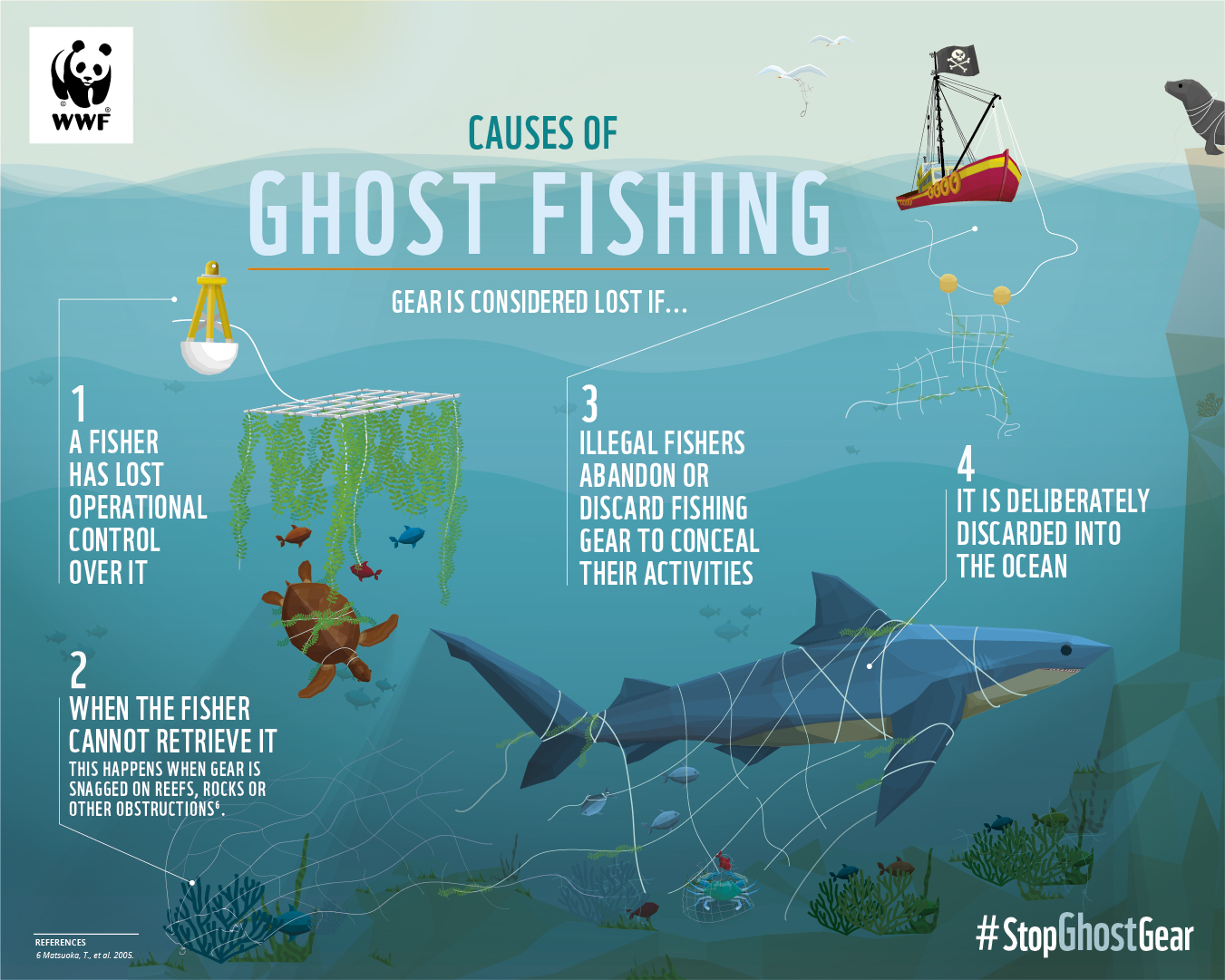 WWF Mediterranean Marine Initiative on X: 🐟🏠We think our marine life  deserves a home free from #plasticpollution, do you? Precious marine life  is being suffocated by ghost gear. Check out the causes