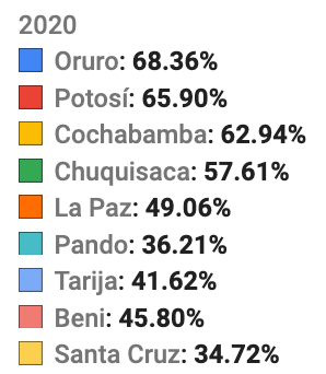 Over time, there has been a great geographic evening out of MAS-IPSP support: less astounding dominance in the Altiplano, more backing in the lowlands.