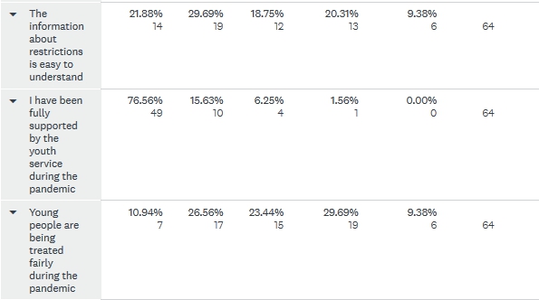 4/8 Although not clear cut, generally the info about restrictions are easy to understand. Importantly they felt the service was supporting them. How they saw the treatment of young people was bit more of a mixed bag however.
