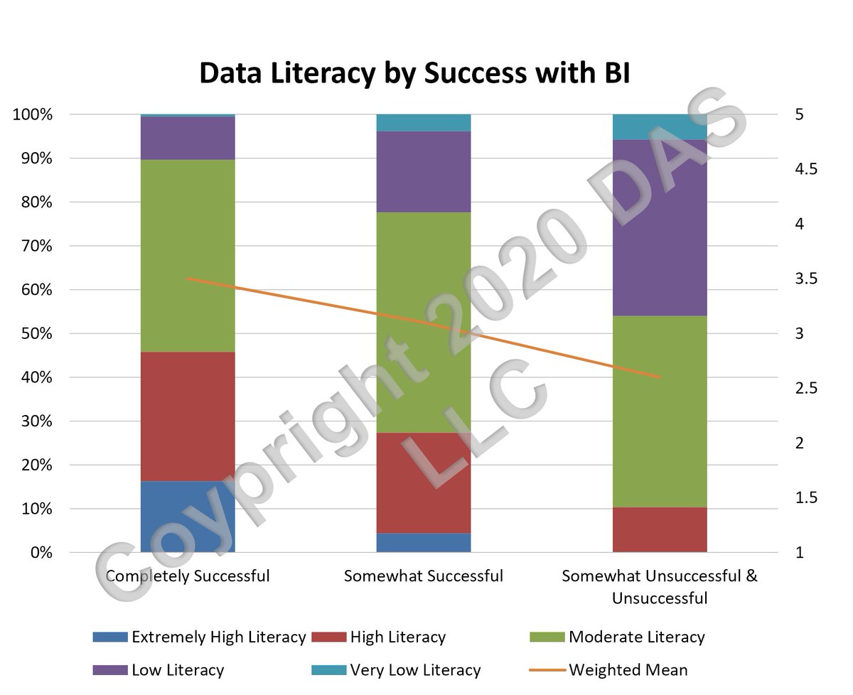 MElizabethJE's tweet photo. Unsurprisingly the users who are most successful in #DataInitiatives are also the users who have the highest #DataLiteracy. #BIWisdom https://t.co/Pgeaqwv2D7