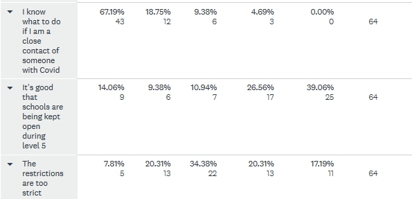 5/8The majority know what to do if they are a close contact of someone with Covid. They very much leaned towards schools opening being unfair. There is a good degree of uncertainty about how strict they felt the restrictions are.