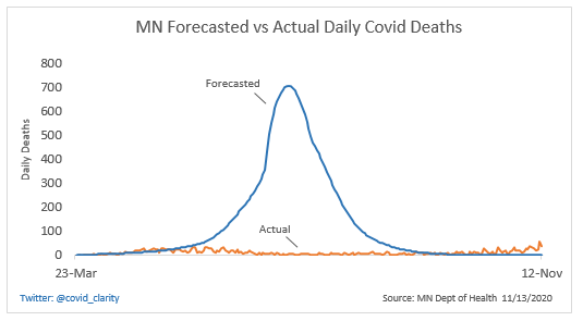 As we move into the fall covid upswing, it’s easy to get caught up in daily headlines &amp; forget the bigger picture...

7 mos ago, MN officials forecasted 29,000 deaths.
Today, while cases &amp; deaths are rising, we are at 10% of forecast.

Context below (source MDH) 👇