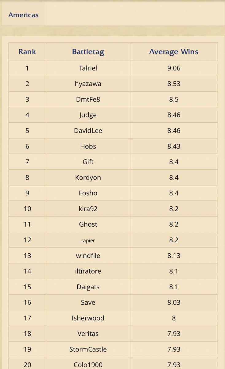 Ben Hearthstone on X: Arena Leaderboards are up! Talriel's Average Wins is  insane. #hearthstone   / X