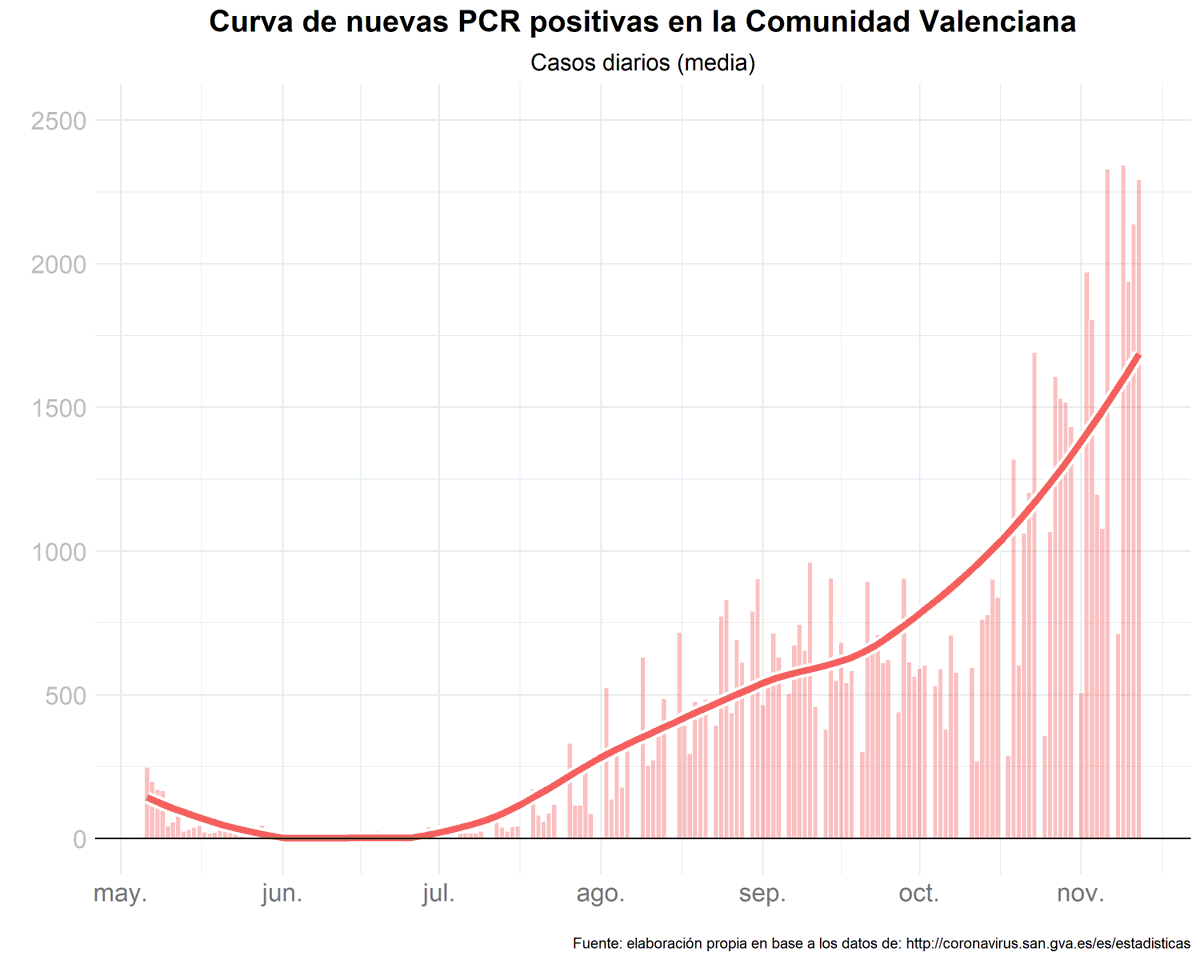 Montero_Quique's tweet photo. @GVAsanitat La curva de contagios por PCR+ a nivel Comunidad Valenciana. https://t.co/zk63hIg38R