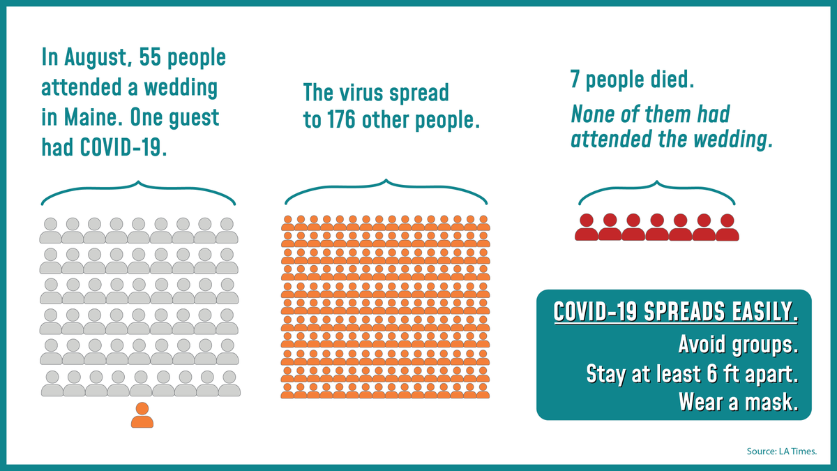 COVID thrives in big gatherings. Here’s how dangerous it is.

7 people who DID NOT even attend a wedding in August died.

We all must take care of each other.