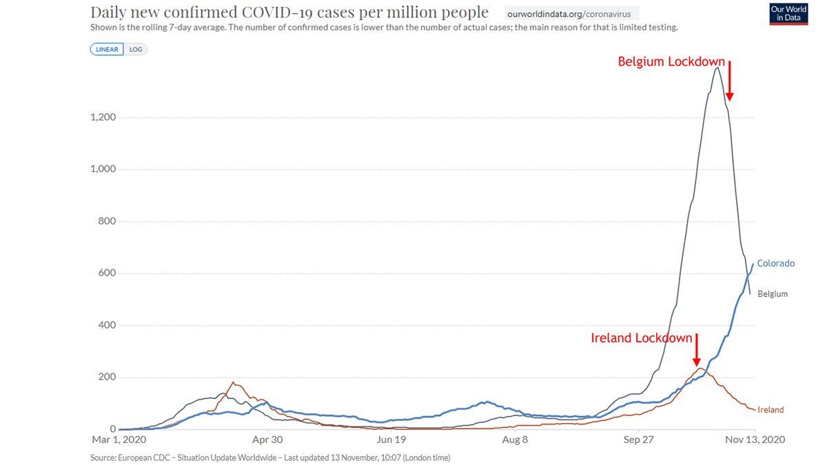 On 11/3 I Tweeted a thread comparing Colorado to Ireland and expressing hope that Colorado's numbers would peak soon as had Ireland's.That did not happen. Why didn't we peak in the same timeframe as Ireland? 1/8