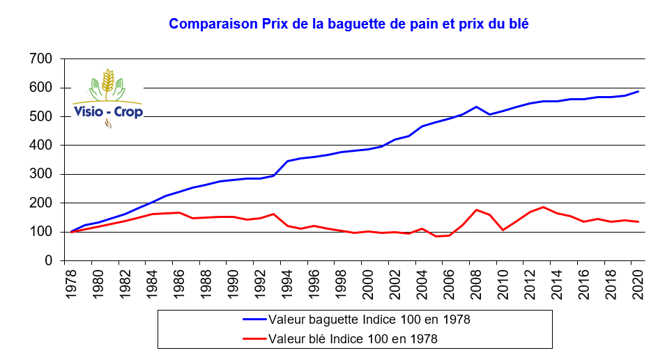 VisioCrop's tweet photo. Pour faire suite, et comparer la variation du prix du blé et de la baguette.
En 40 ans le prix de la baguette à multiplier par 6 depuis 1978 et le blé à multiplier par  1,3
Il ya a pas un probléme?
Je ne veux pas montrer du doigt une proffession, mais juste montrer le malaise ! https://t.co/XIIvvIxnXX