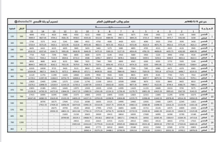 عبدالله العازمي On Twitter هنا سلم رواتب الموظفين العام الأساسي الصافي بدل النقل العلاوة منقول للفائدة