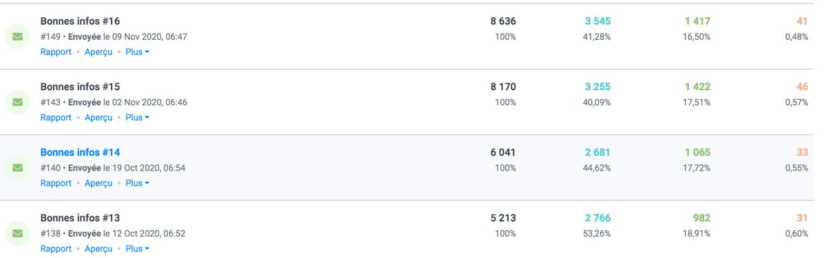Partons des 10'000 abonnés. Cool. Mais combien lisent Bulletin RÉELLEMENT ? Quel est son lectorat ? Si on regarde les chiffres pour les dernières éditions, on peut noter les 2 indicateurs les + utilisés en général : le taux d'ouverture (environ 42%) et le taux de clic (17%).