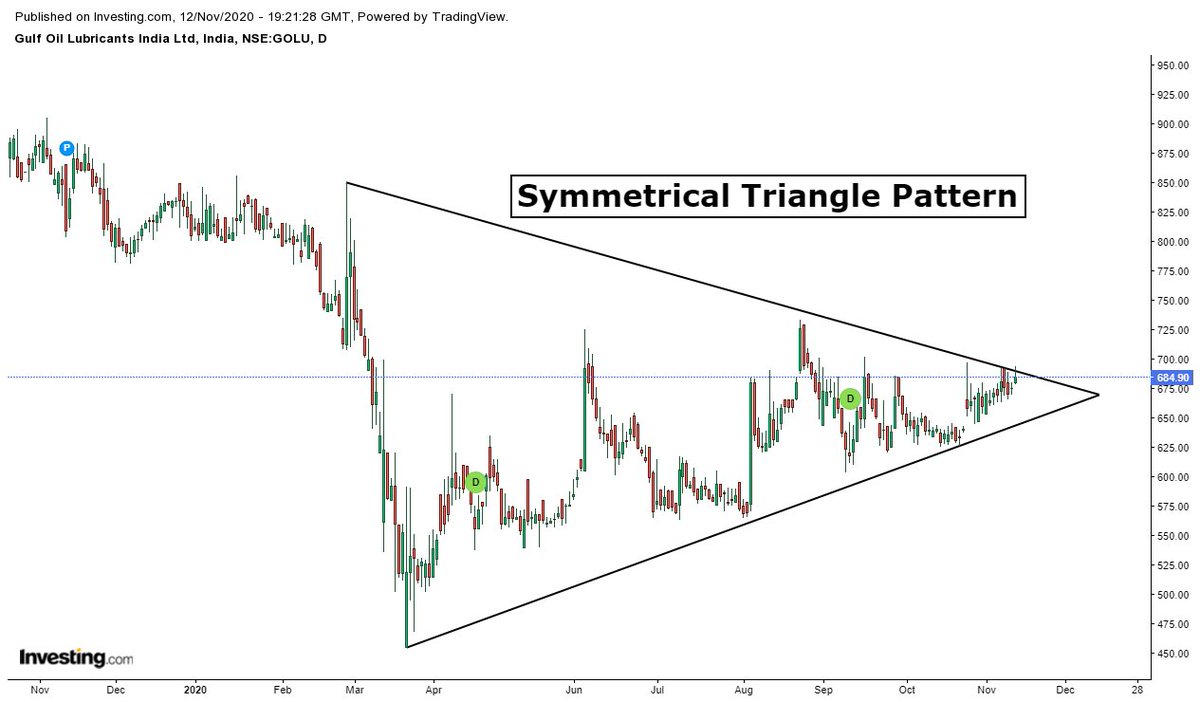 devness4's tweet photo. Gulf Oil Lubricants India Ltd. Seems Bullish, Making Symmetrical Triangle Pattern.

Targets are :-
Target 1= 735
Target 2= 871

Note :- I can be 100% wrong so do your own analysis before taking a trade. https://t.co/aLwHQMnU4S