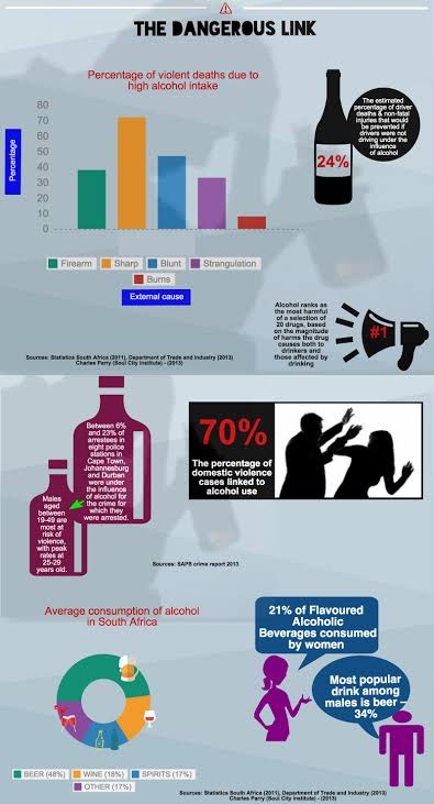 Comm3724Marobe's tweet photo. The abuse of alcohol can lead to violence and emotional,mental abuse as well as financial abuse. https://t.co/kcScIZntfo