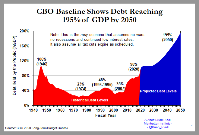 Now, let's do the math. Combine:1) A $21 trillion current debt2) Primary deficits gradually rising to 4.5% of GDP over 30 years.3) Interest rates rising gradually to 4.4% of GDP over 30 years.Result: Debt hits 195% of GDP by 2050, per CBO.