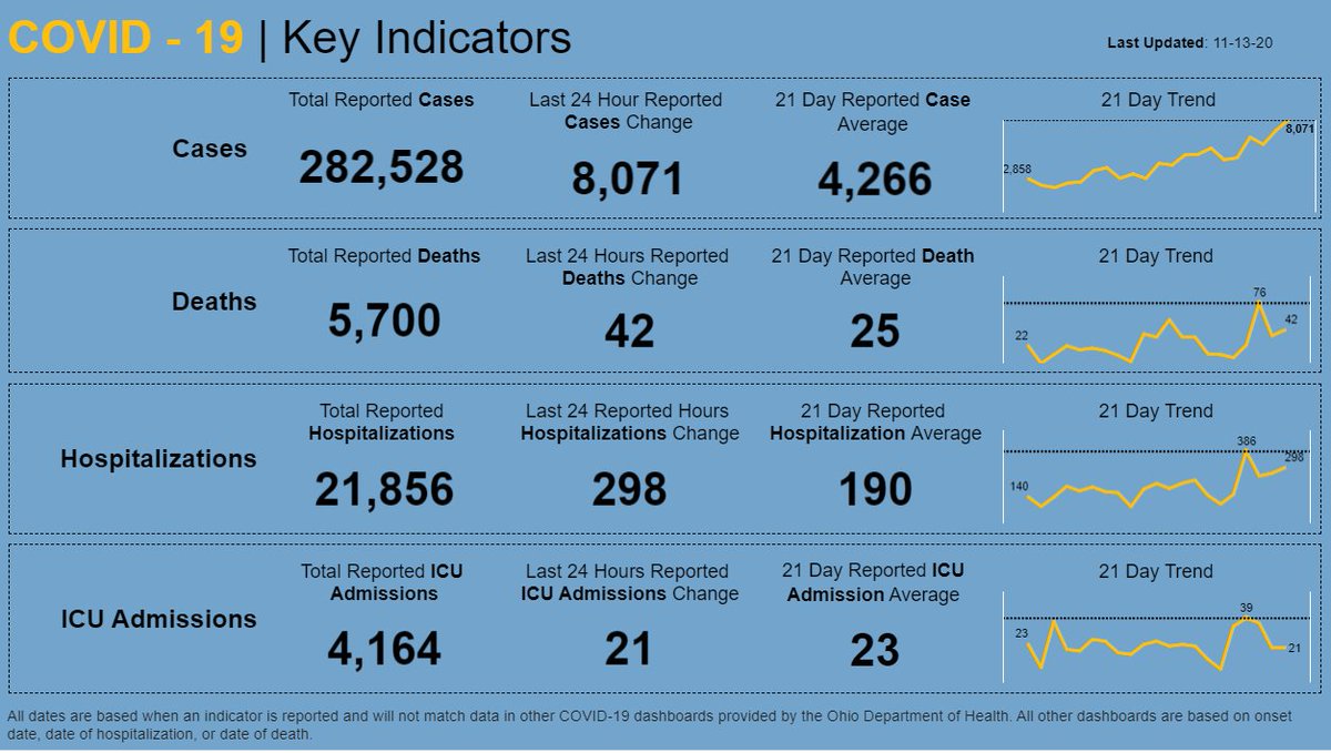 GovMikeDeWine's tweet image. We are facing a monumental crisis in Ohio.
 
Since yesterday, 8,071 new #COVID19 cases were reported. Nearly 300 more people were admitted to Ohio hospitals. 42 more people have died. 
 
It is up to everyone to slow this virus down. Protect your family and friends. Wear a mask.