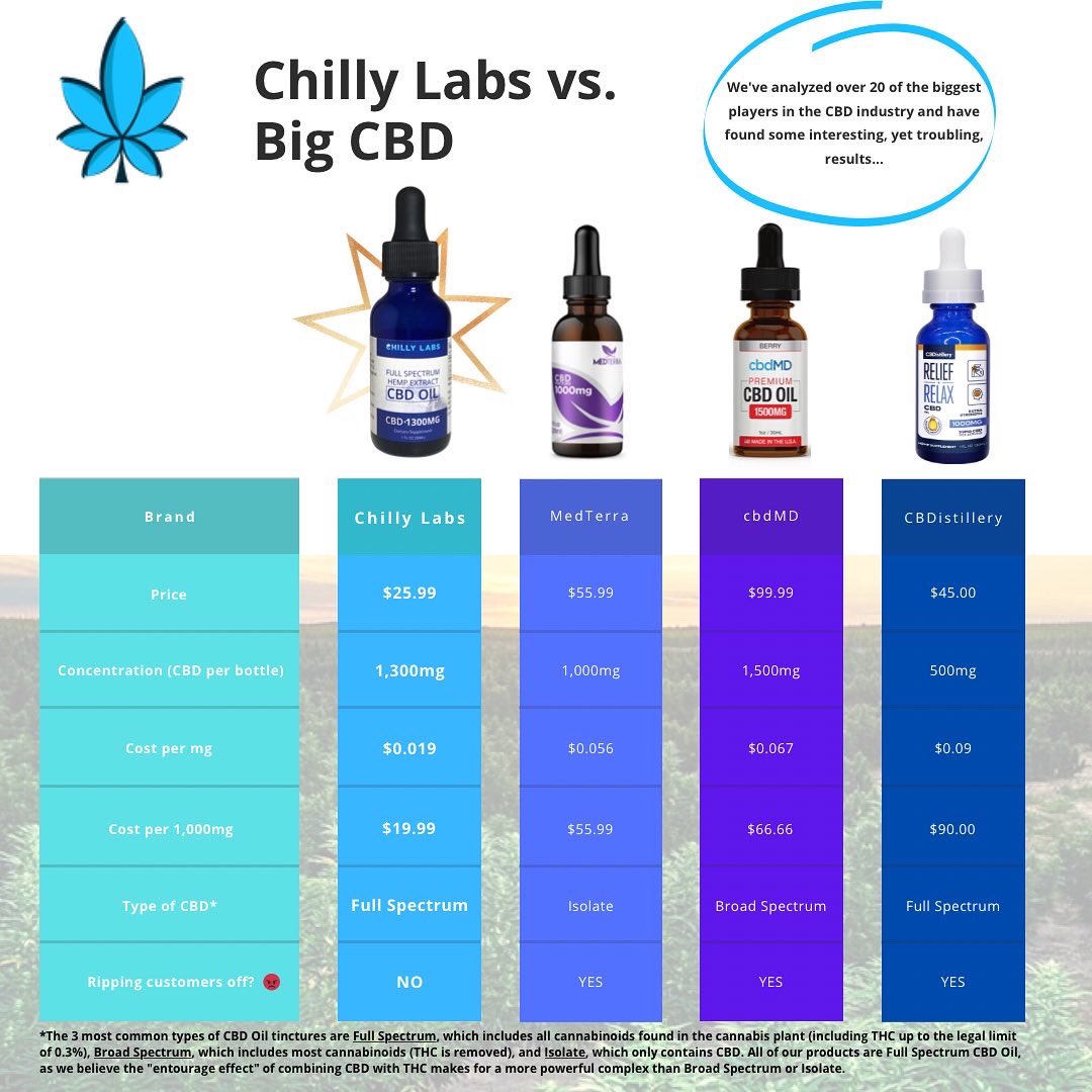 Chilly Labs CBD tweet media